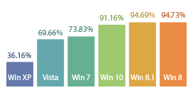 WinOS online repair stats