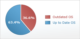 A 1/3 of Reimage customers are running outdated Service Packs