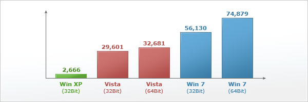 Average Number of Registry Keys Reset by Reimage during repair, per operating system