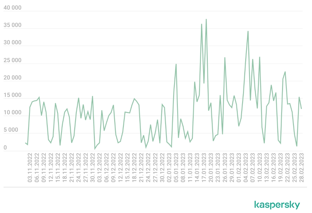 Number of IPFS phishing emails from late 2022 to the end of February 2023.