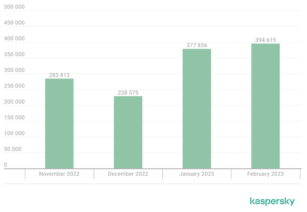 IPFS phishing emails per month from November 2022 to February 2023.